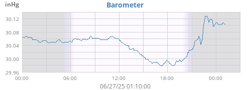 daybarometer