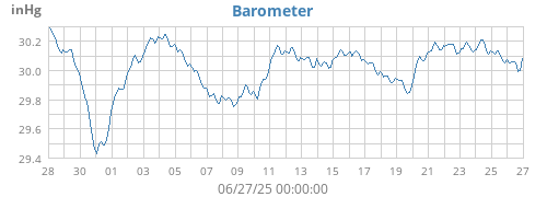 monthbarometer