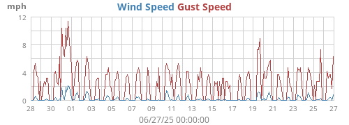 monthwind