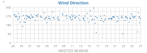 monthwinddir