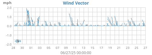 monthwindvec