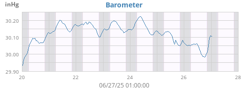 weekbarometer