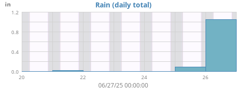 weekrain