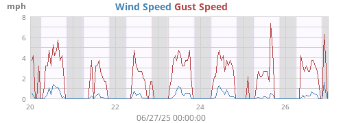 weekwind