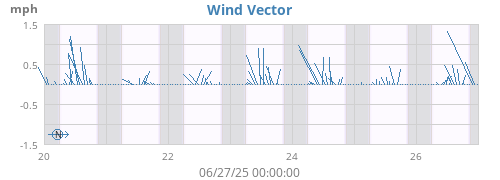weekwindvec