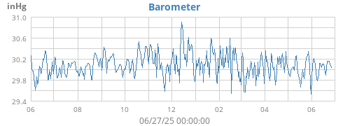 yearbarometer