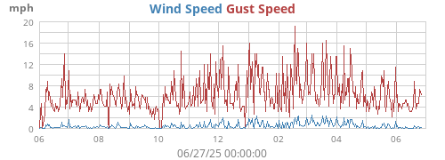 yearwind