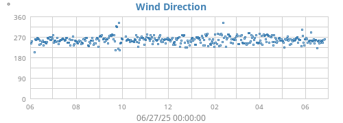yearwinddir