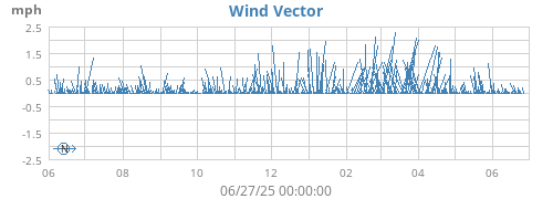 yearwindvec
